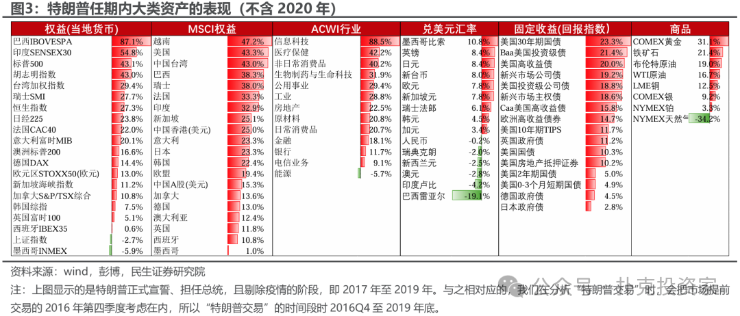 也可以截取中美贸易摩擦的典型时段（图4），也能得出应该做多美元、黄金和长久期发达国家国债，避开新兴市场股市的直观结论。